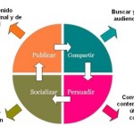 Gráfico que muestra como funcionan las funciones sociales