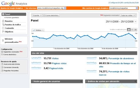 Panel de Google Analytics