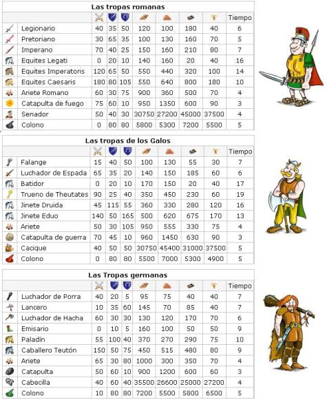 Las diferentes propiedades y costo de las tropas