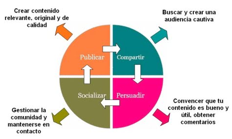 Gráfico que muestra como funcionan las funciones sociales