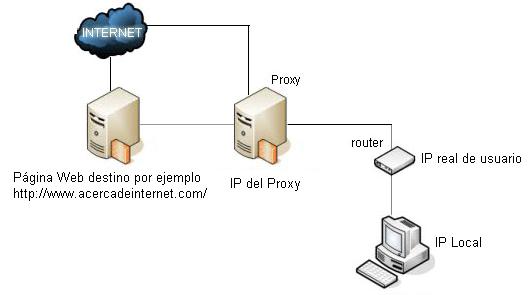 Acceso a Internet a través de un servidor Proxy