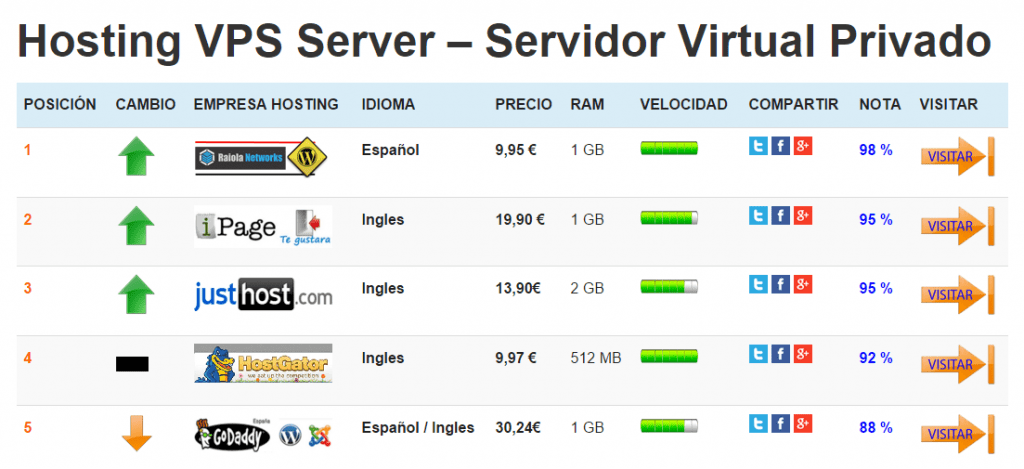 Comparativa VPS