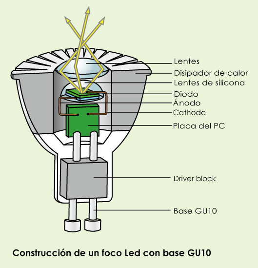 Luz led