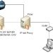 Acceso a Internet a través de un servidor Proxy